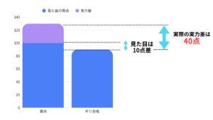 実際の得点差